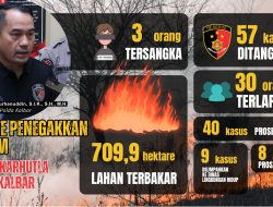 Penegakan Hukum Berlanjut Polda Kalbar Tangani 57 Laporan Karhutla Dengan Luas Lahan Terbakar Capai 709,9 Hektare